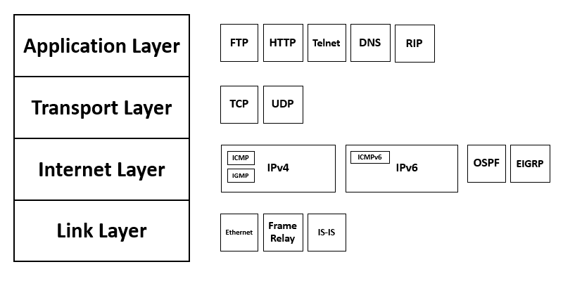 TCP/IP Model, courtesy of Wikimedia Commons