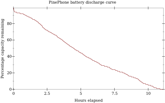 PinePhone battery discharge curve